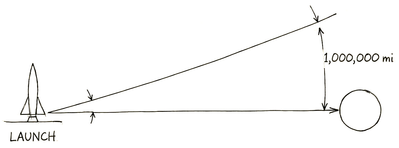 One degree off at launch diverges into missing the target entirely